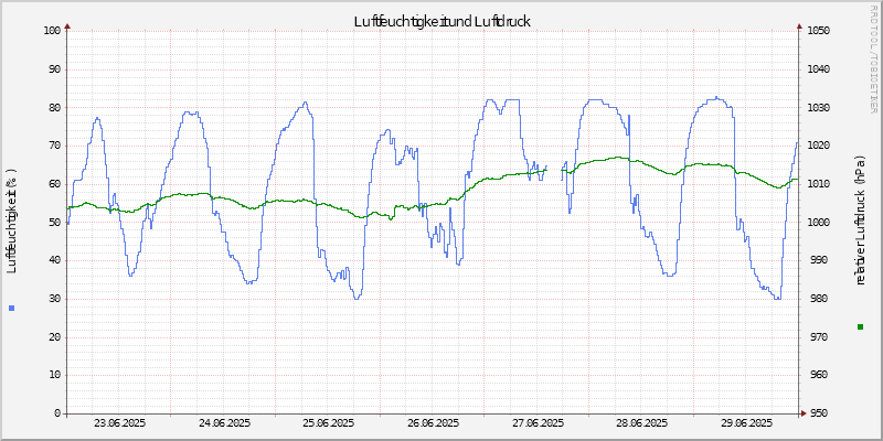 Luftfeuchte/Luftdruck