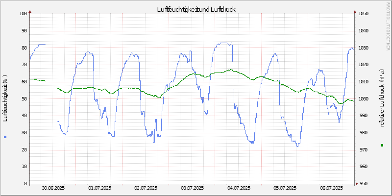 Luftfeuchte/Luftdruck
