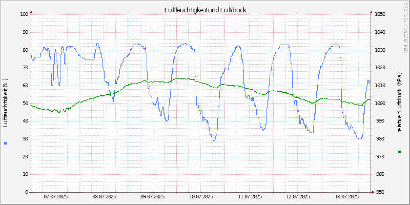 Luftfeuchte/Luftdruck