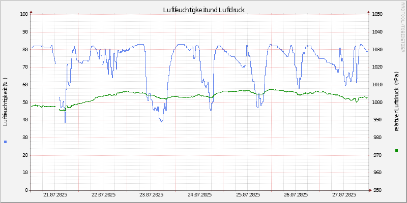 Luftfeuchte/Luftdruck