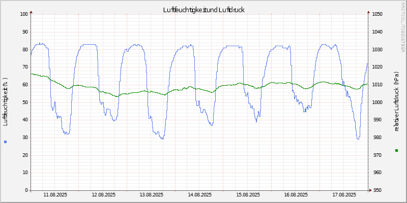Luftfeuchte/Luftdruck