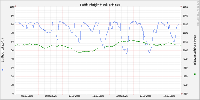 Luftfeuchte/Luftdruck