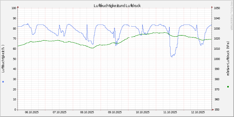 Luftfeuchte/Luftdruck