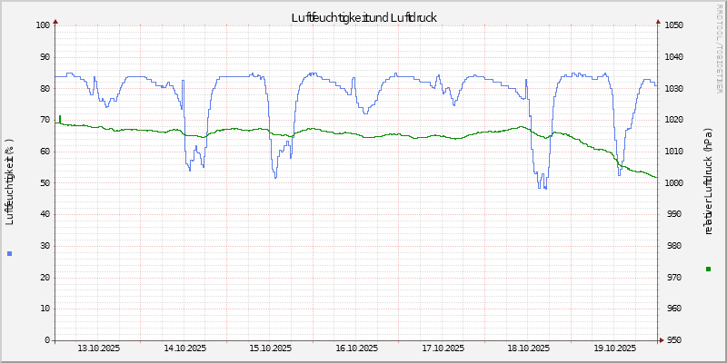 Luftfeuchte/Luftdruck