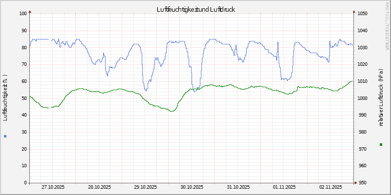 Luftfeuchte/Luftdruck