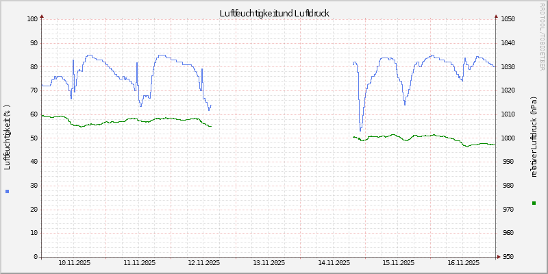 Luftfeuchte/Luftdruck