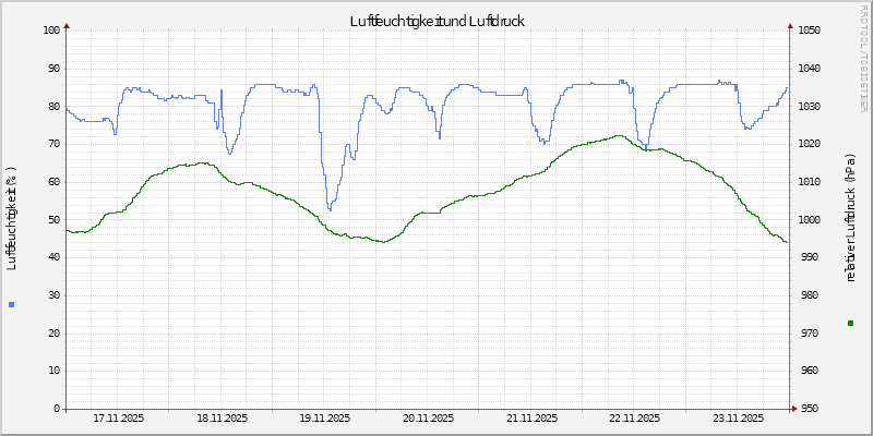 Luftfeuchte/Luftdruck