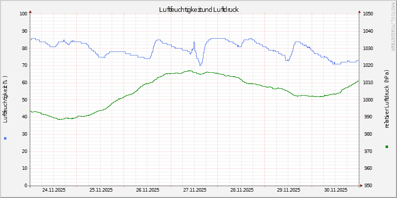 Luftfeuchte/Luftdruck