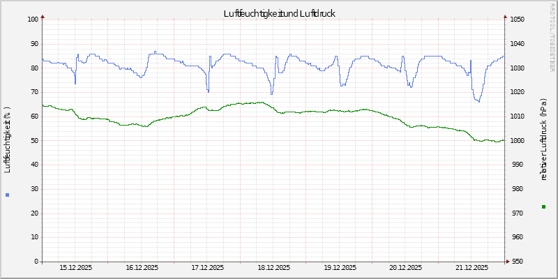 Luftfeuchte/Luftdruck