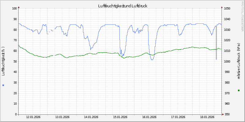 Luftfeuchte/Luftdruck