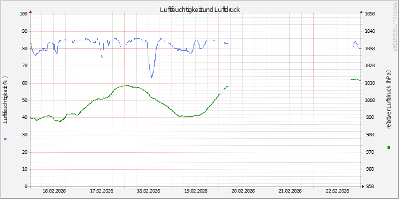 Luftfeuchte/Luftdruck