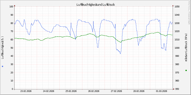 Luftfeuchte/Luftdruck