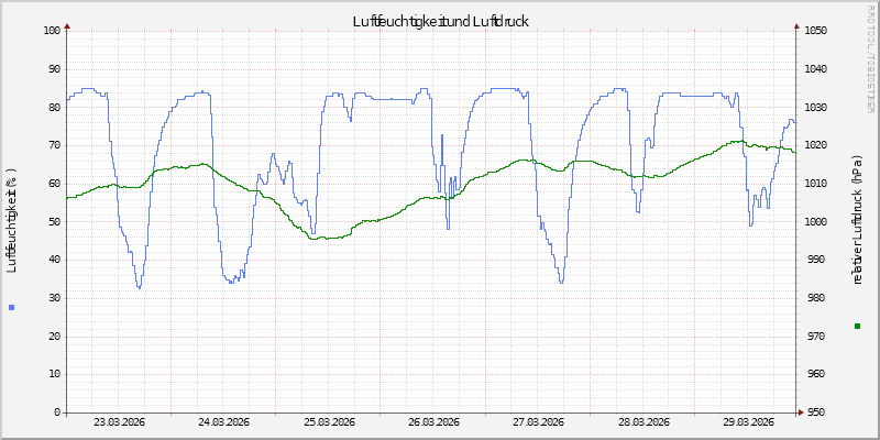 Luftfeuchte/Luftdruck
