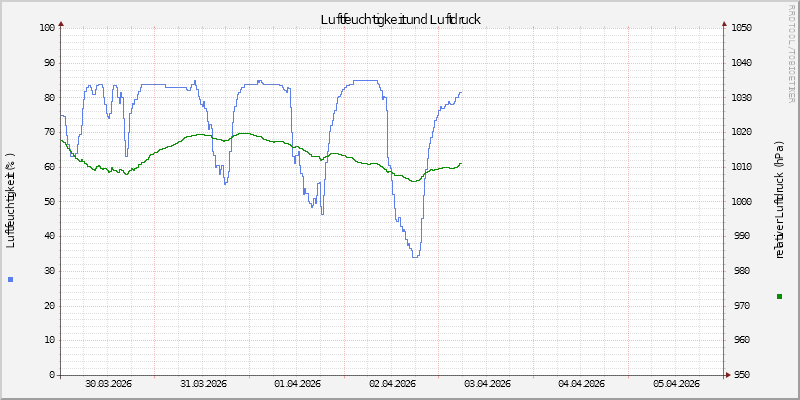 Luftfeuchte/Luftdruck
