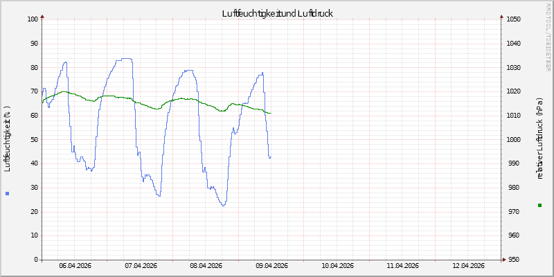 Luftfeuchte/Luftdruck